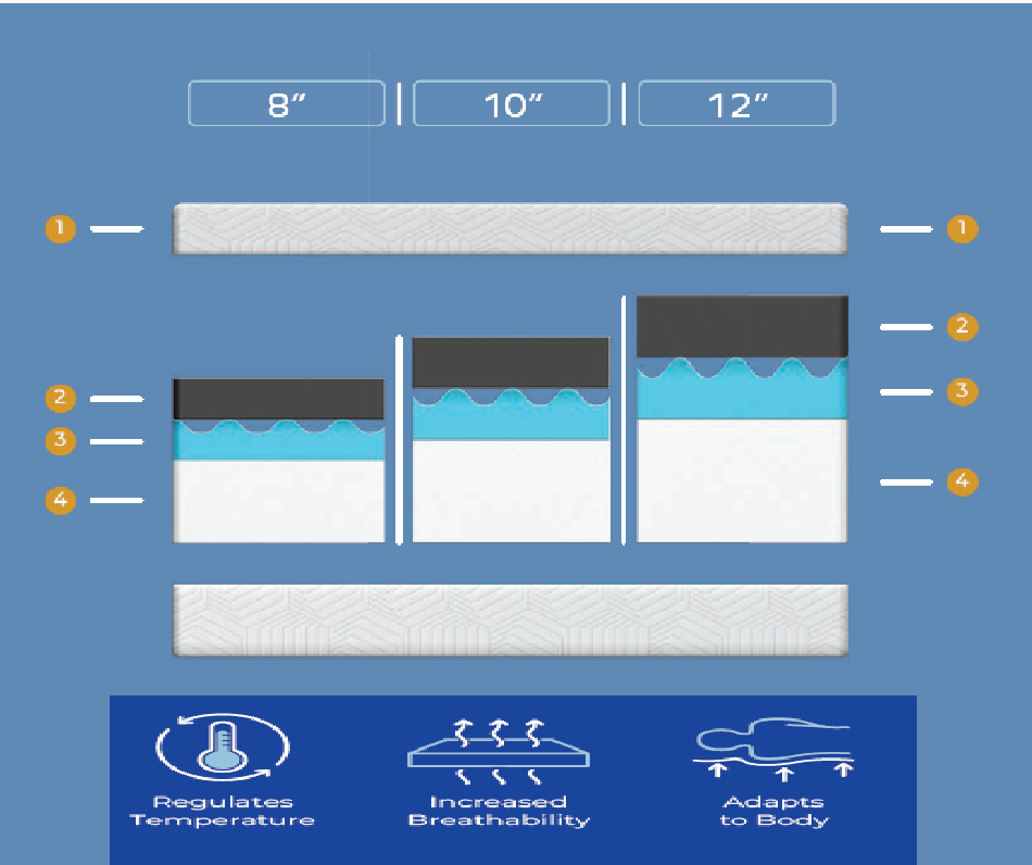 Essential plus memory foam mattress 8", 10" and 12"
